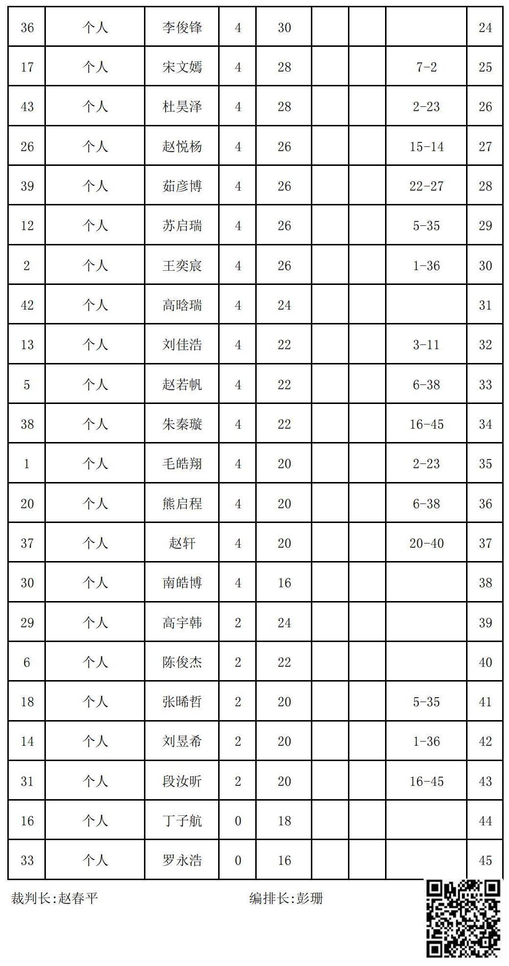 2023年夏季“渭小·博雅杯”少兒圍棋定級(jí)賽B2組(名次表)_01.jpg