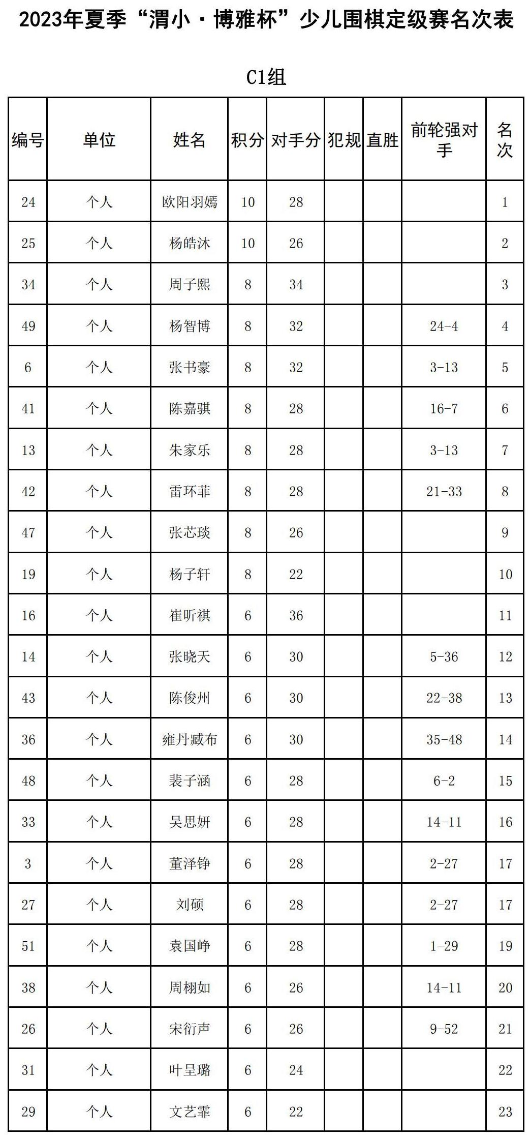 2023年夏季“渭小·博雅杯”少兒圍棋定級賽C1組(名次表)_00.jpg