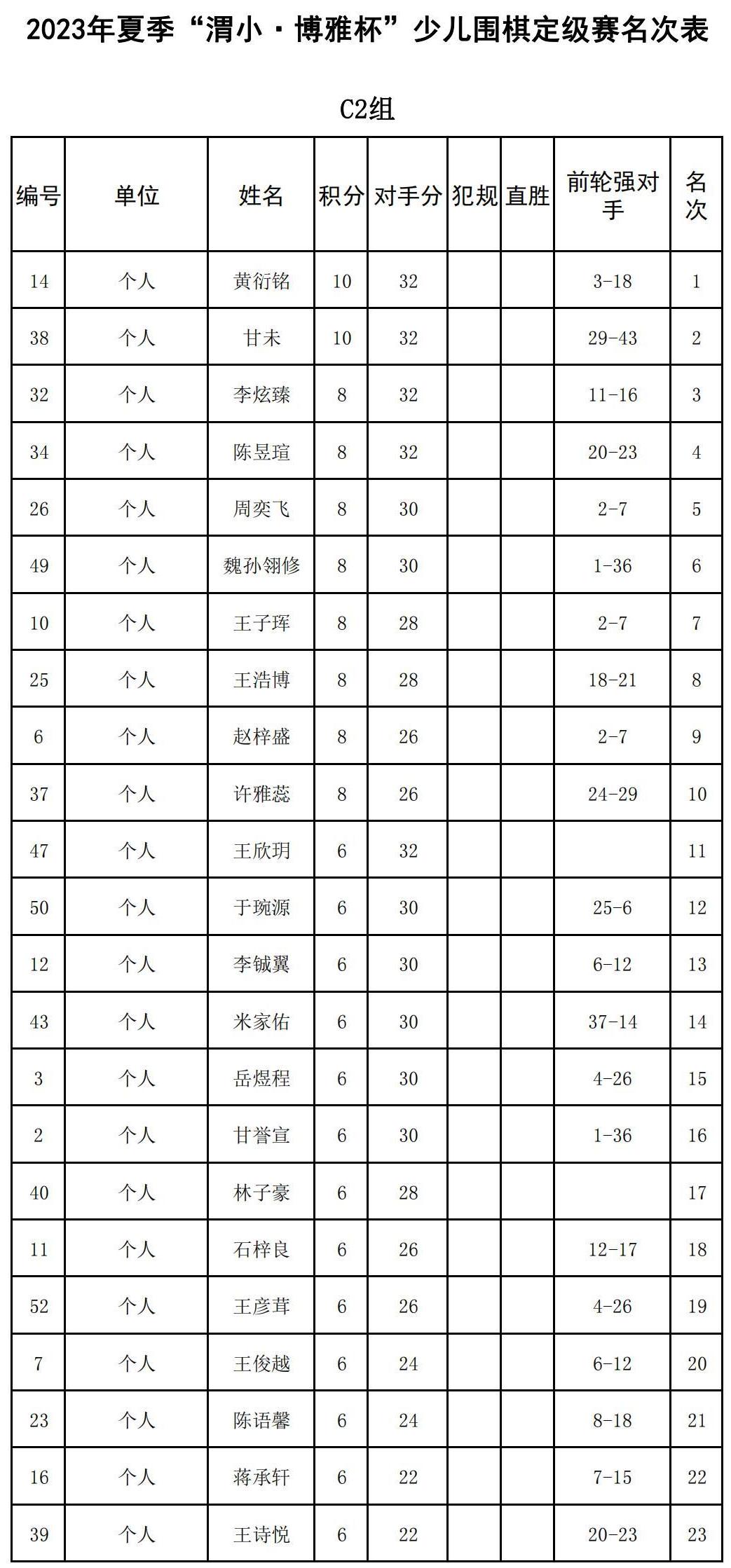 2023年夏季“渭小·博雅杯”少兒圍棋定級賽C2組(名次表)_00.jpg