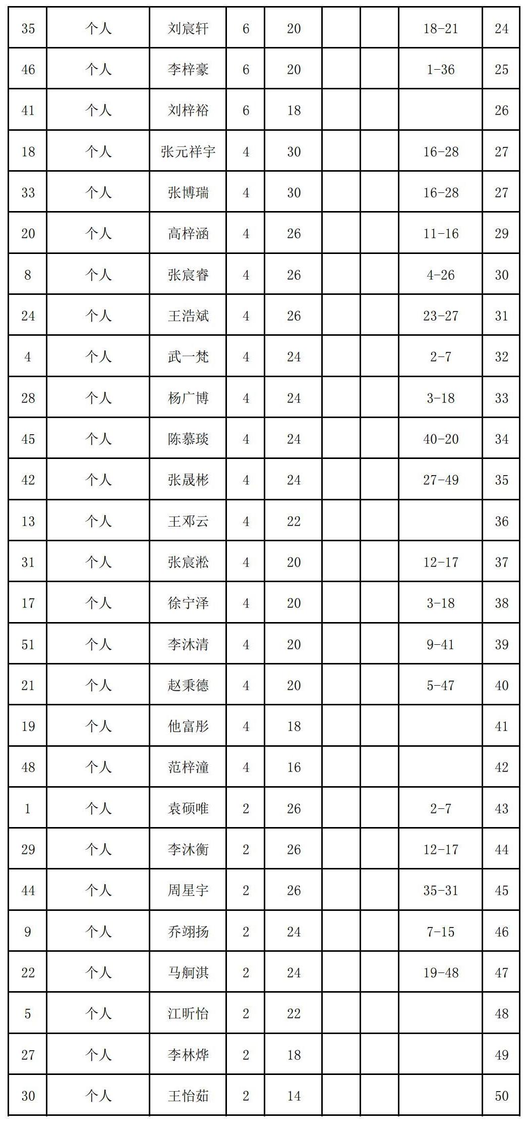 2023年夏季“渭小·博雅杯”少兒圍棋定級賽C2組(名次表)_01.jpg