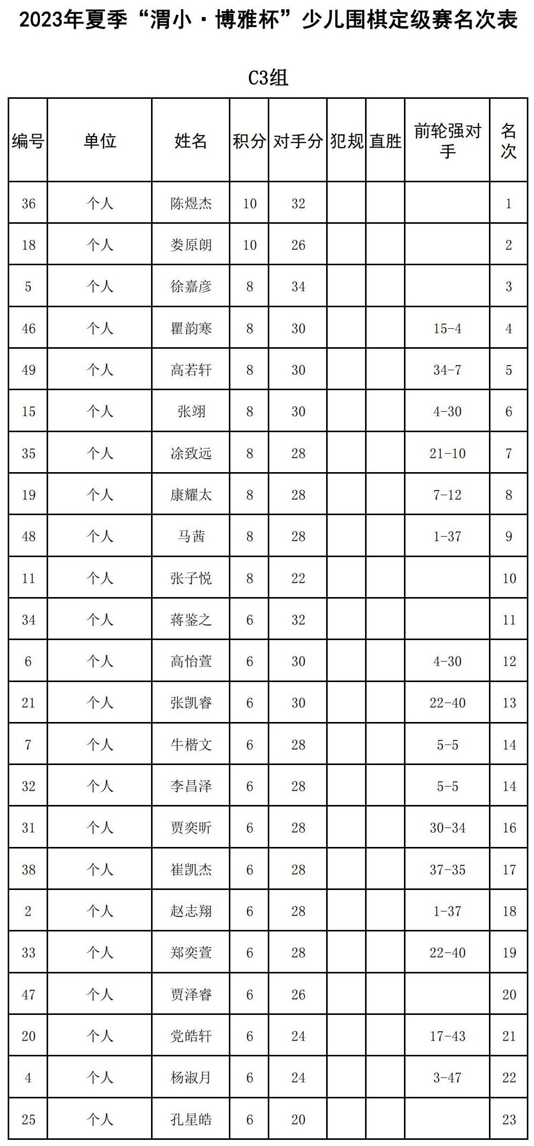 2023年夏季“渭小·博雅杯”少兒圍棋定級賽C3組(名次表)_00.jpg