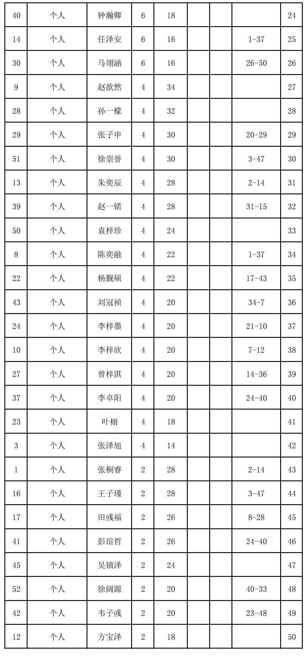 2023年夏季“渭小·博雅杯”少兒圍棋定級賽C3組(名次表)_01.jpg