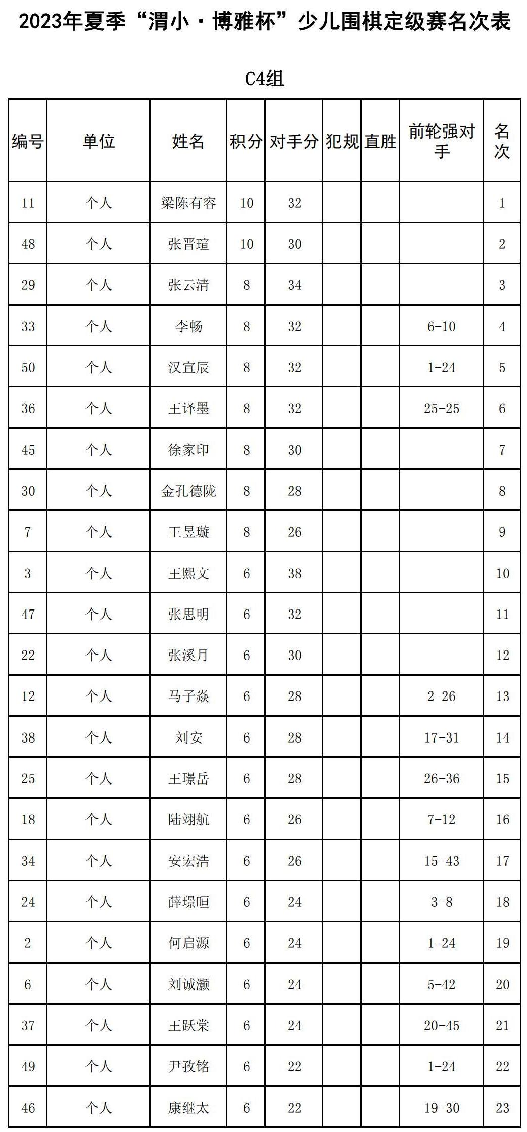 2023年夏季“渭小·博雅杯”少兒圍棋定級賽C4組(名次表)_00.jpg