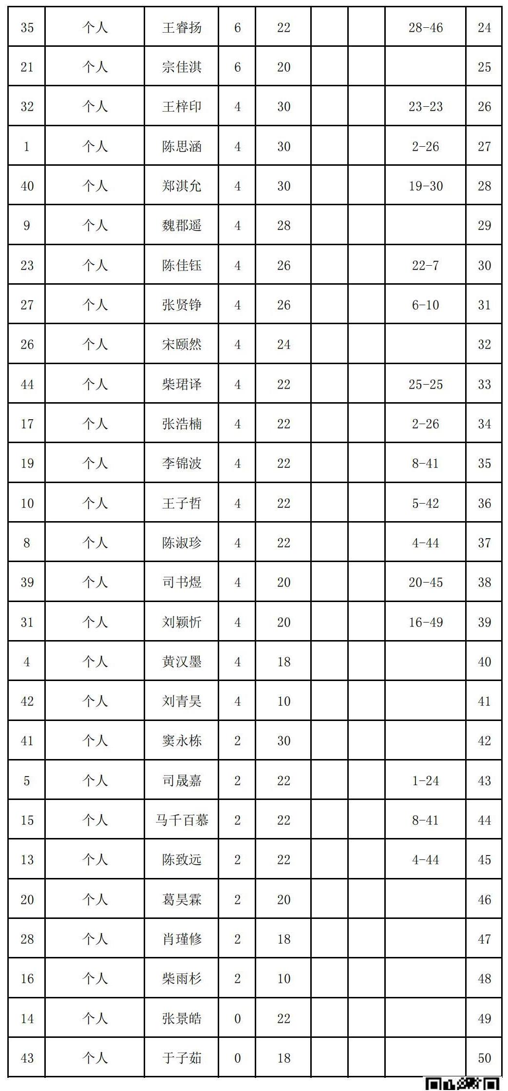 2023年夏季“渭小·博雅杯”少兒圍棋定級賽C4組(名次表)_01.jpg