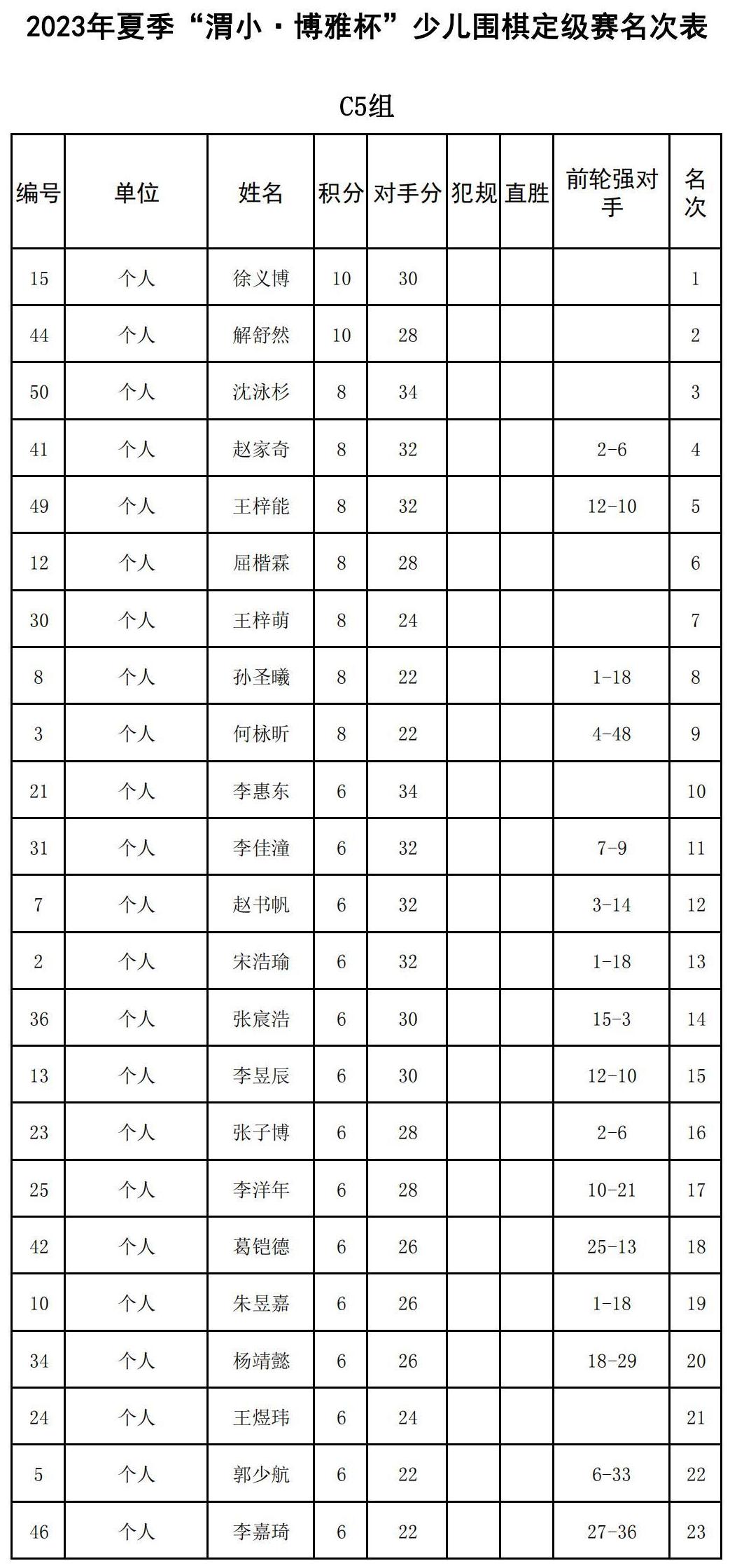 2023年夏季“渭小·博雅杯”少兒圍棋定級賽C5組(名次表)_00.jpg