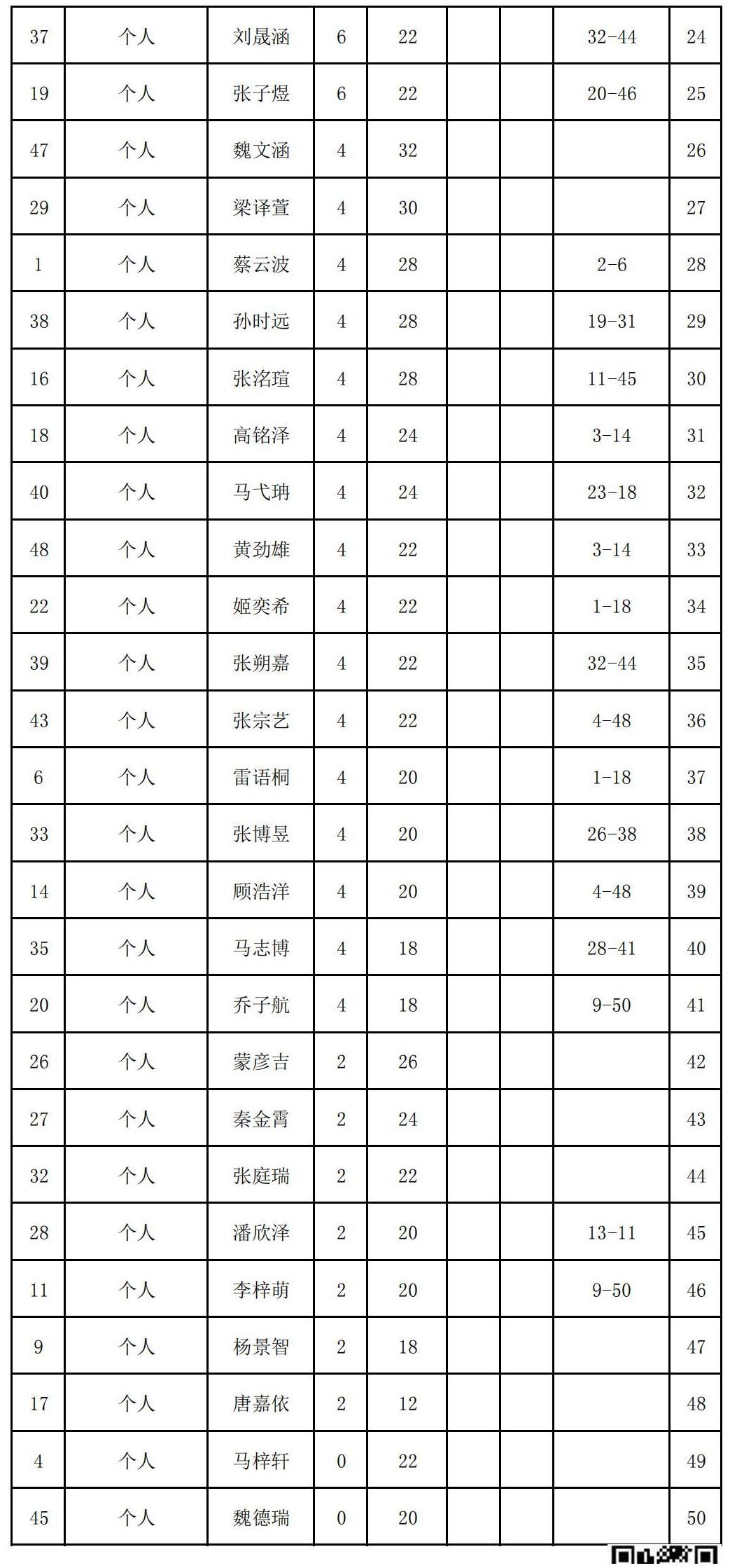 2023年夏季“渭小·博雅杯”少兒圍棋定級賽C5組(名次表)_01.jpg
