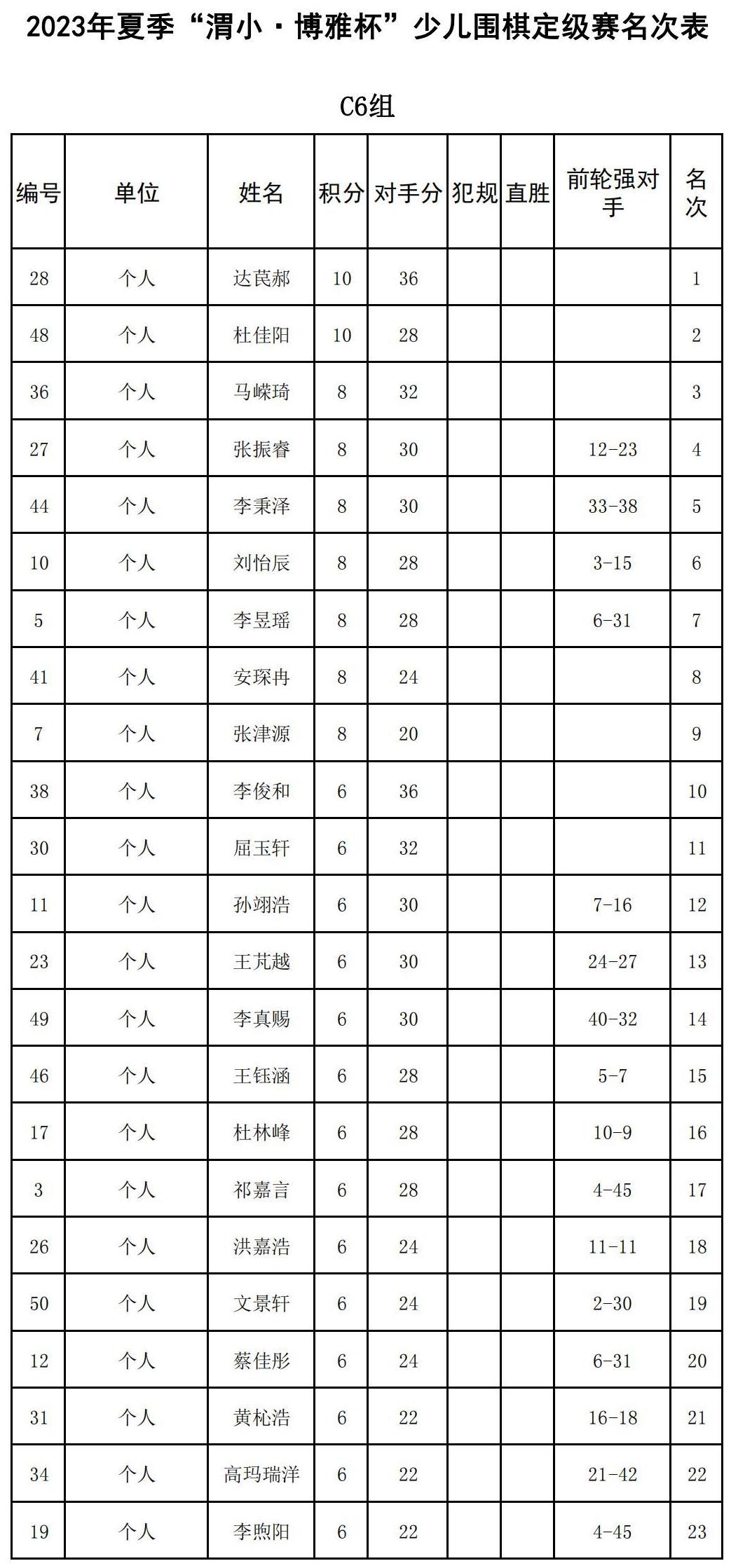 2023年夏季“渭小·博雅杯”少兒圍棋定級賽C6組(名次表)_00.jpg