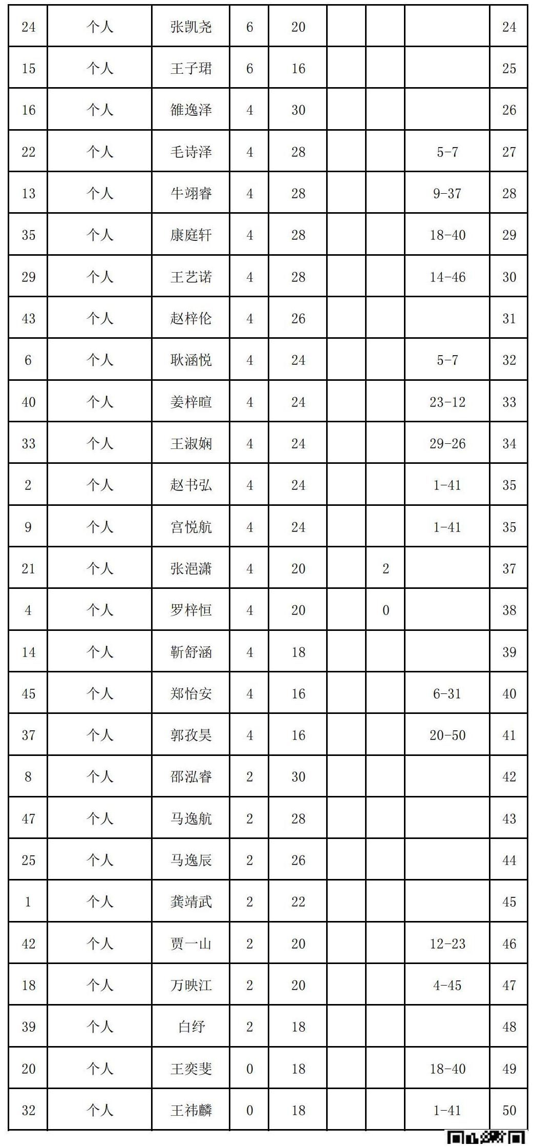 2023年夏季“渭小·博雅杯”少兒圍棋定級賽C6組(名次表)_01.jpg