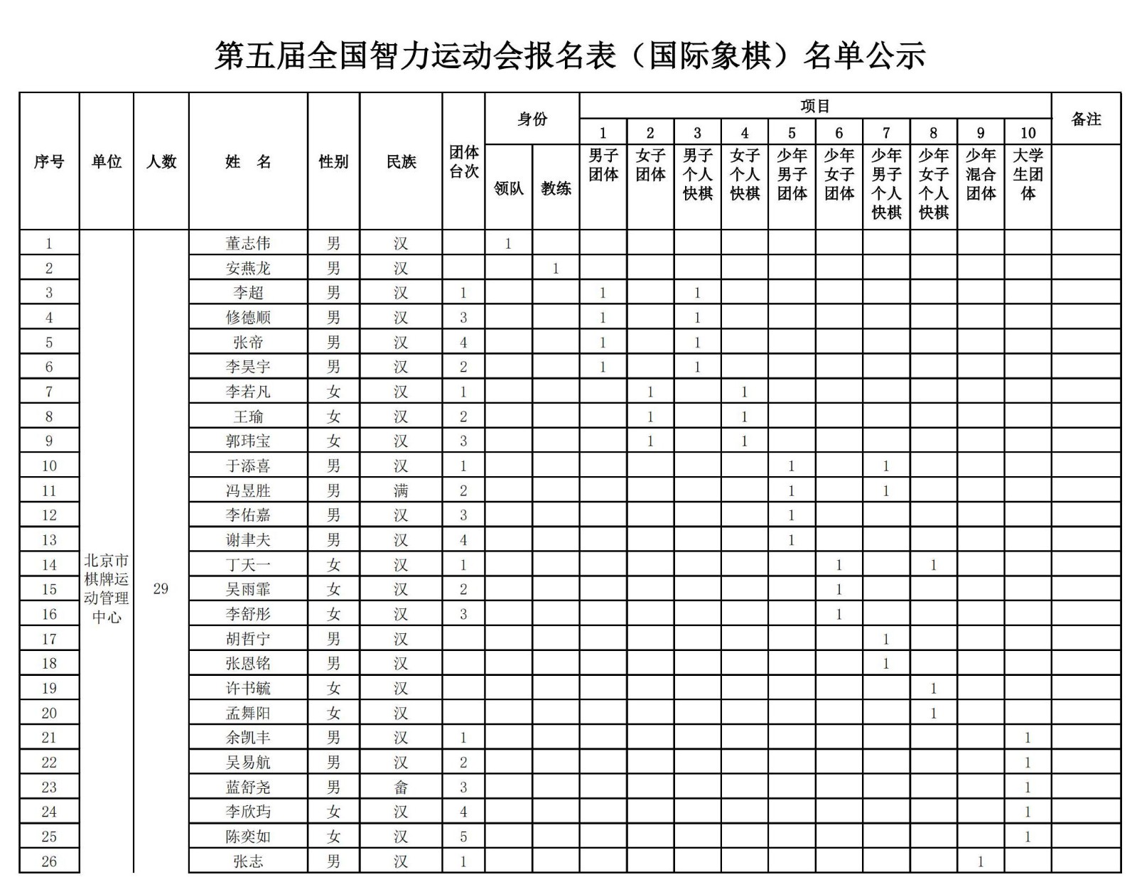 第五屆全國智力運動會國際象棋參賽人員名單_00.jpg