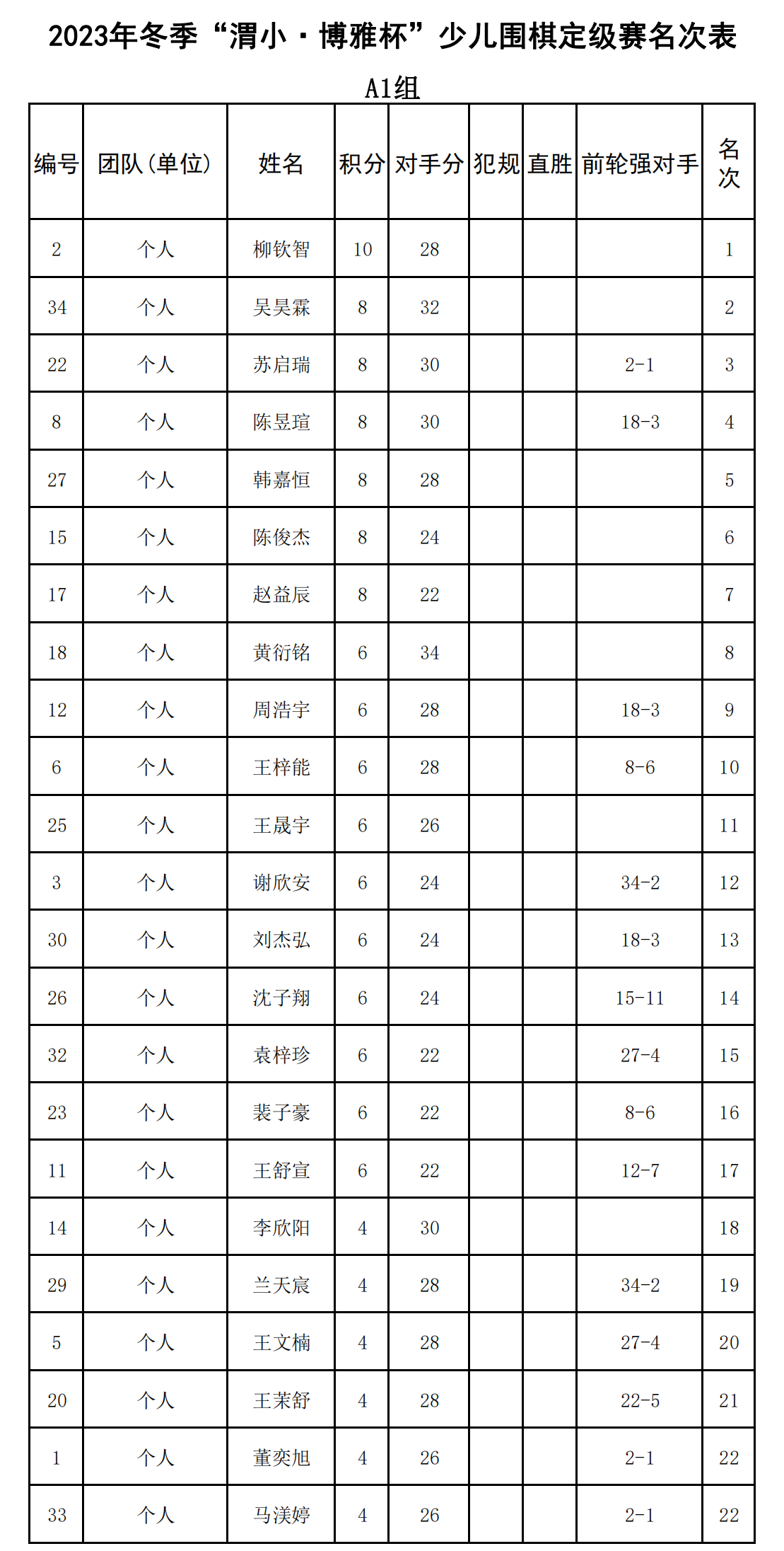 2023年冬季“渭小·博雅杯”少兒圍棋定級(jí)賽A1組(名次表)_00.png