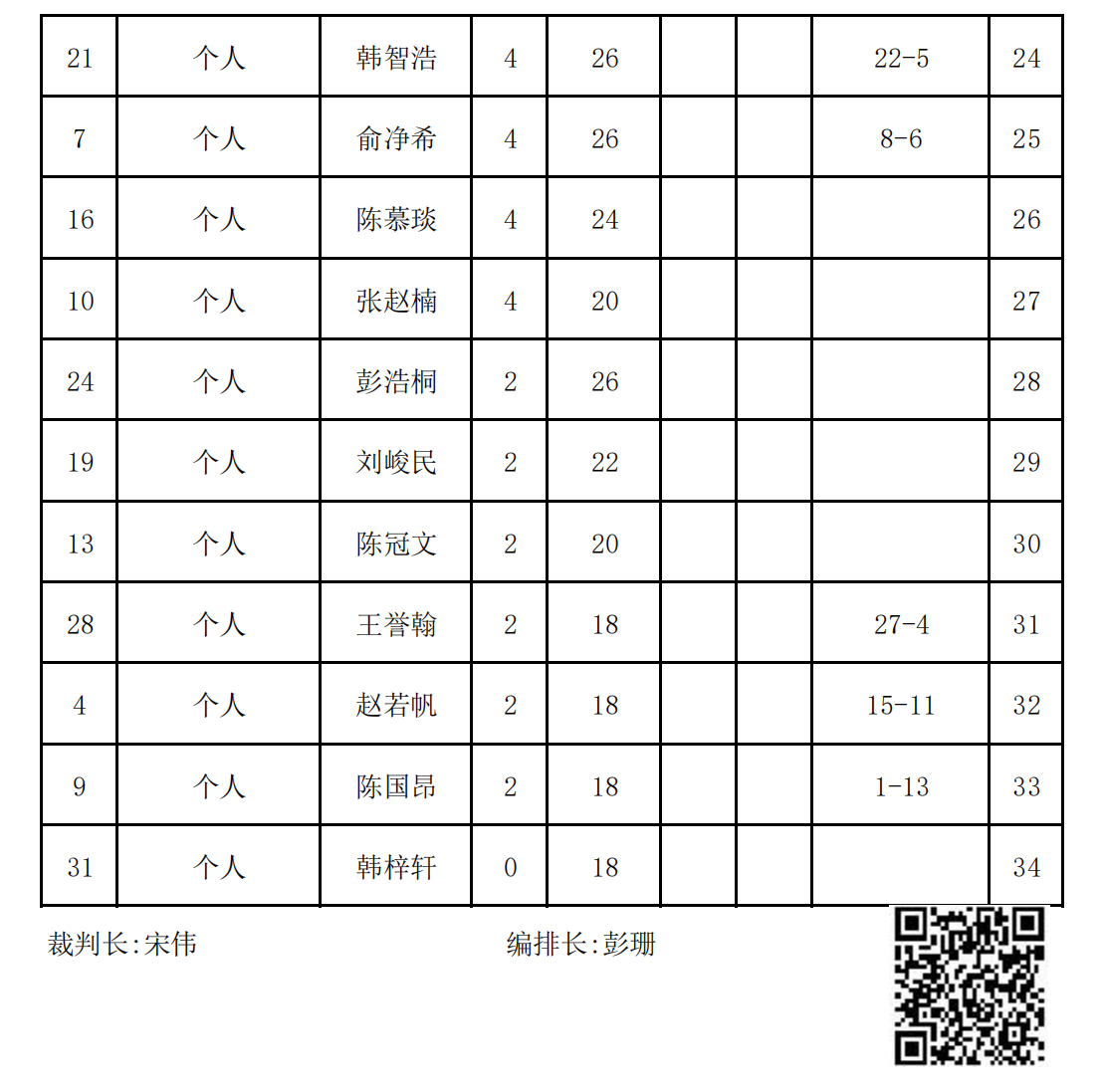2023年冬季“渭小·博雅杯”少兒圍棋定級(jí)賽A1組(名次表)_01.png