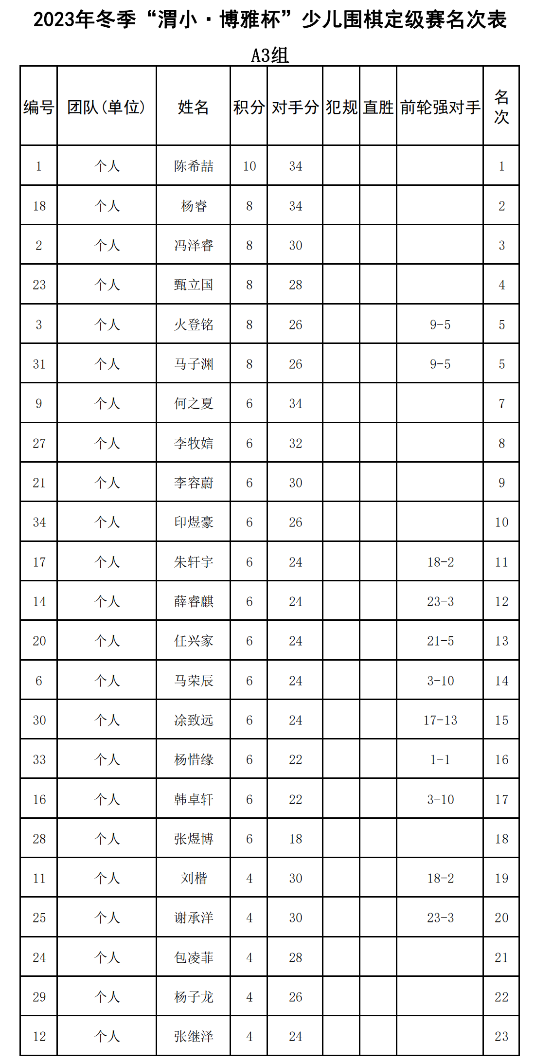 2023年冬季“渭小·博雅杯”少兒圍棋定級(jí)賽A3組(名次表)_00.png