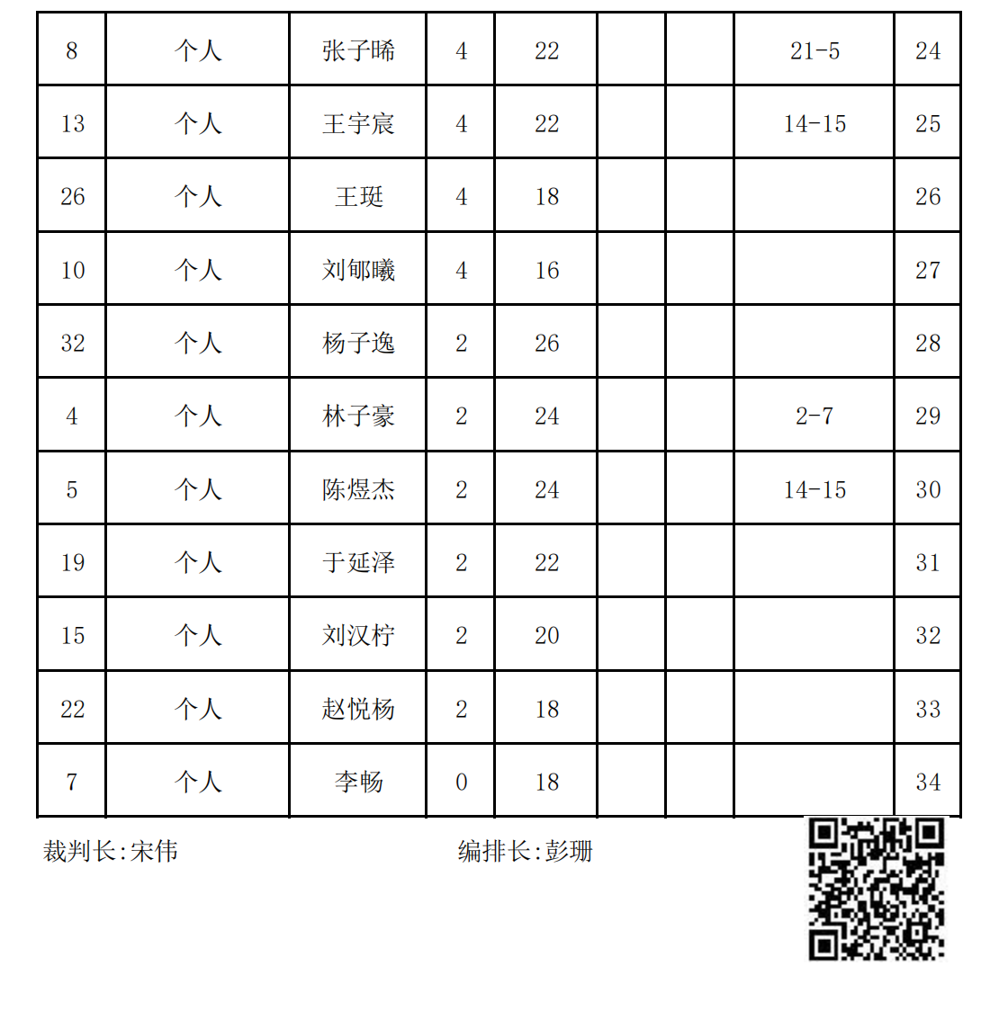 2023年冬季“渭小·博雅杯”少兒圍棋定級(jí)賽A3組(名次表)_01.png