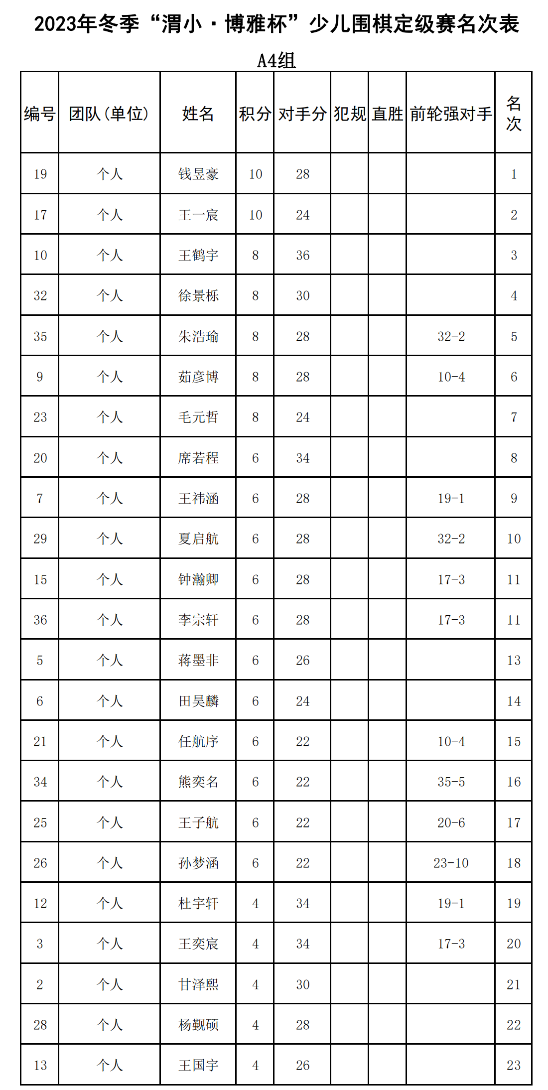 2023年冬季“渭小·博雅杯”少兒圍棋定級(jí)賽A4組(名次表)_00.png