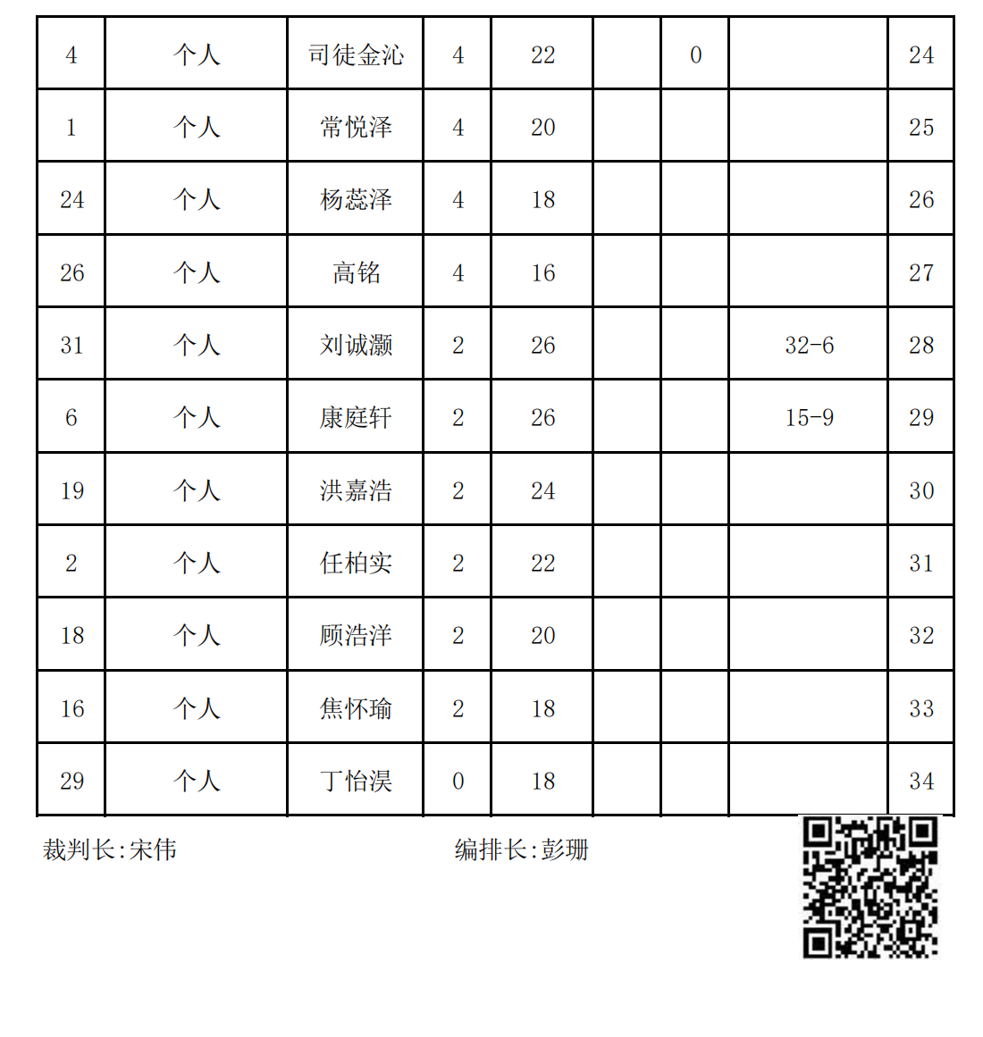 2023年冬季“渭小·博雅杯”少兒圍棋定級賽B7組(名次表)_01.png