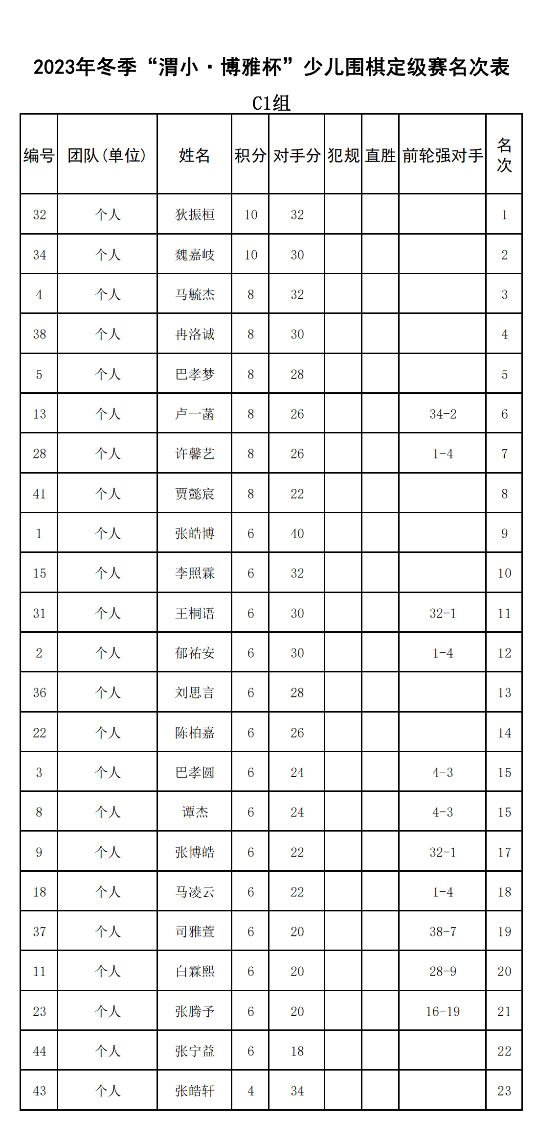 2023年冬季“渭小·博雅杯”少兒圍棋定級賽C1組(名次表)_00.png