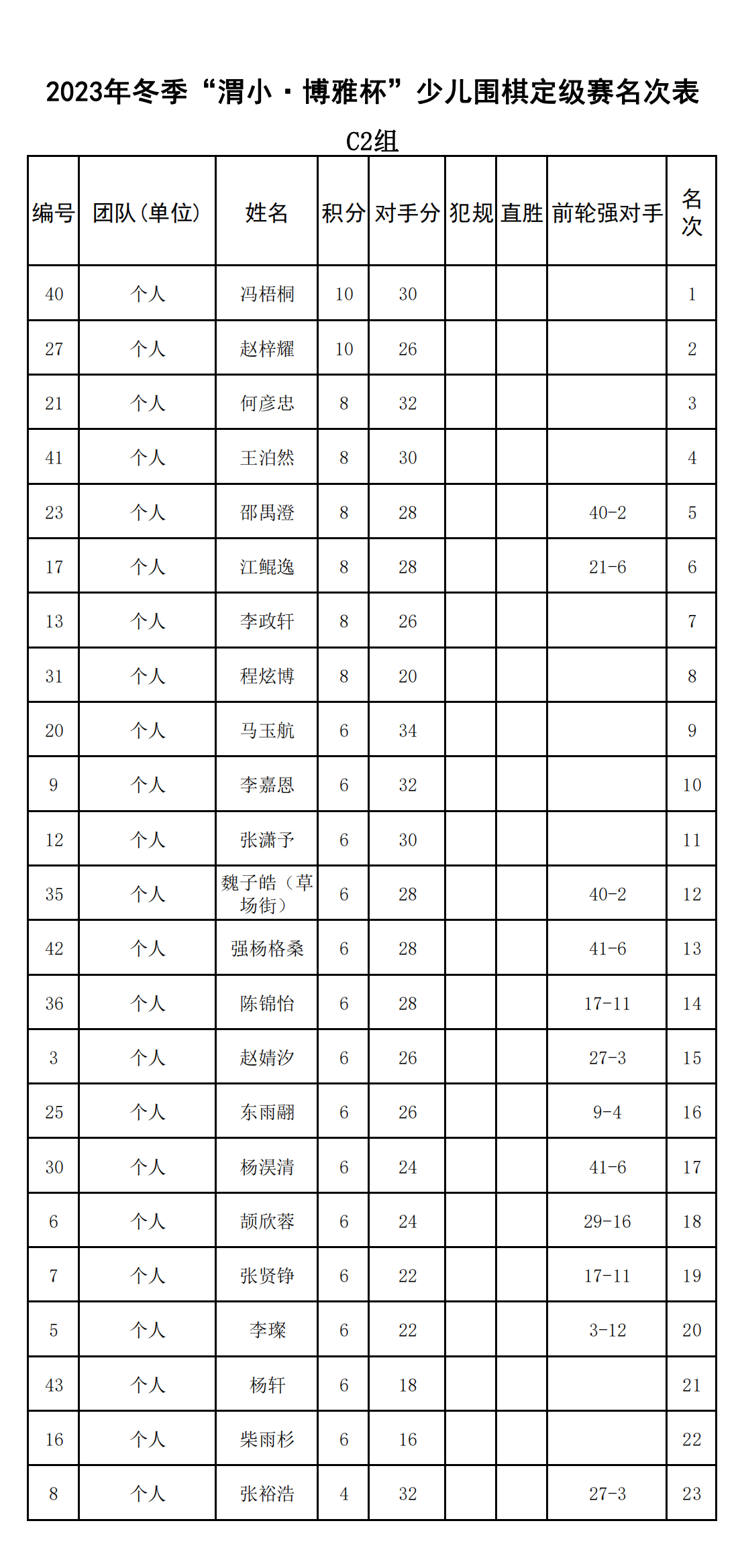 2023年冬季“渭小·博雅杯”少兒圍棋定級賽C2組(名次表)_00.png