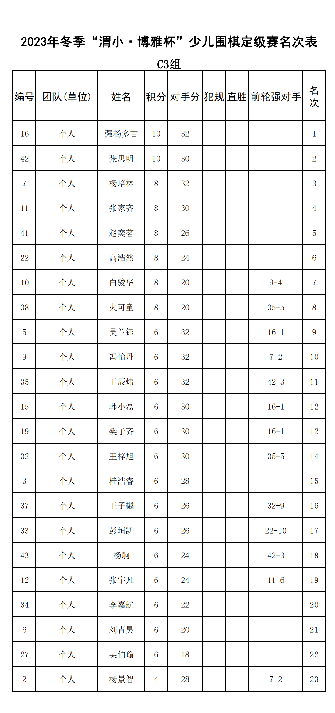 2023年冬季“渭小·博雅杯”少兒圍棋定級賽C3組(名次表)_00.png