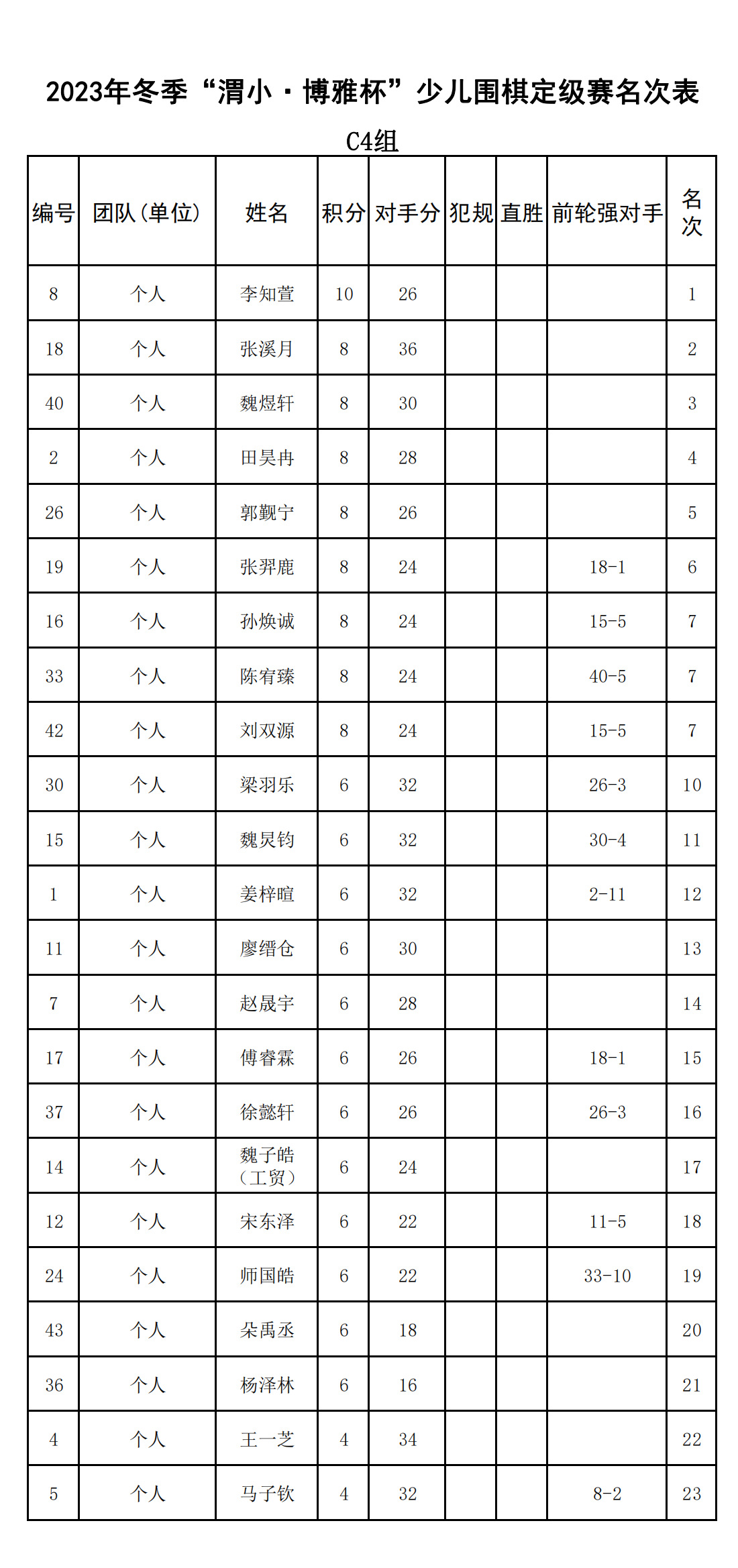 2023年冬季“渭小·博雅杯”少兒圍棋定級賽C4組(名次表)_00.png