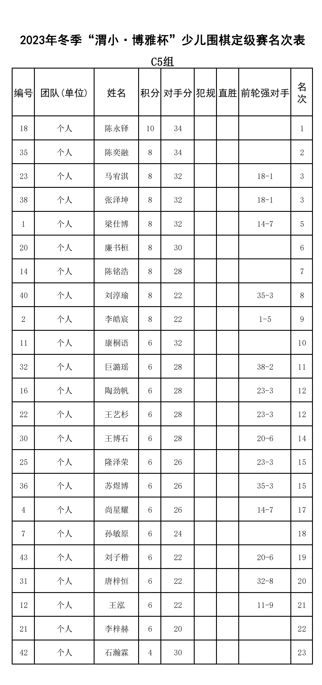 2023年冬季“渭小·博雅杯”少兒圍棋定級賽C5組(名次表)_00.png