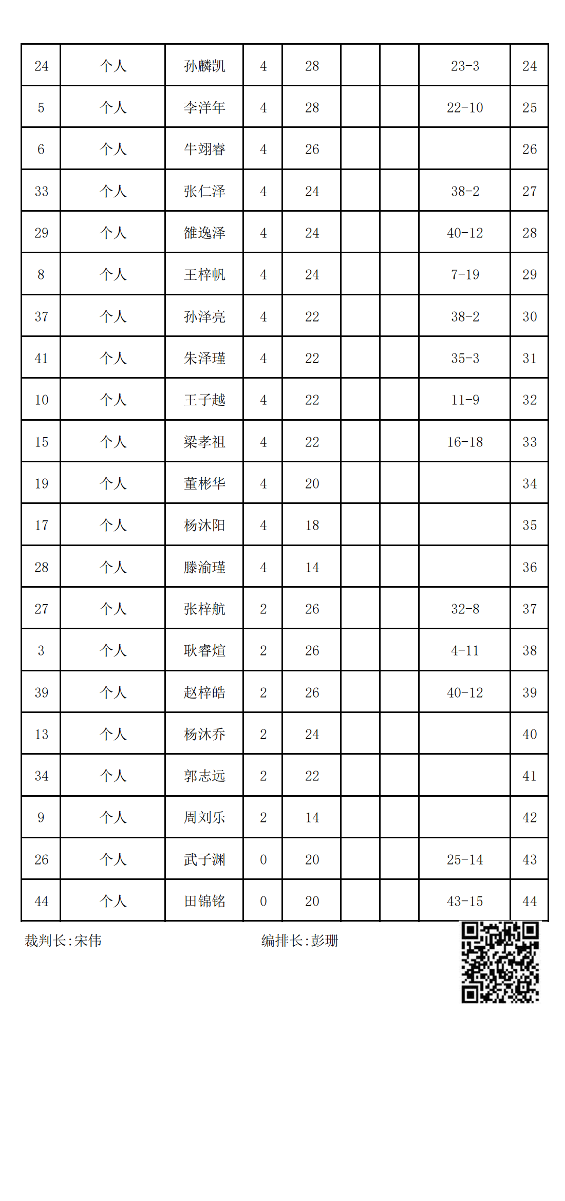 2023年冬季“渭小·博雅杯”少兒圍棋定級賽C5組(名次表)_01.png