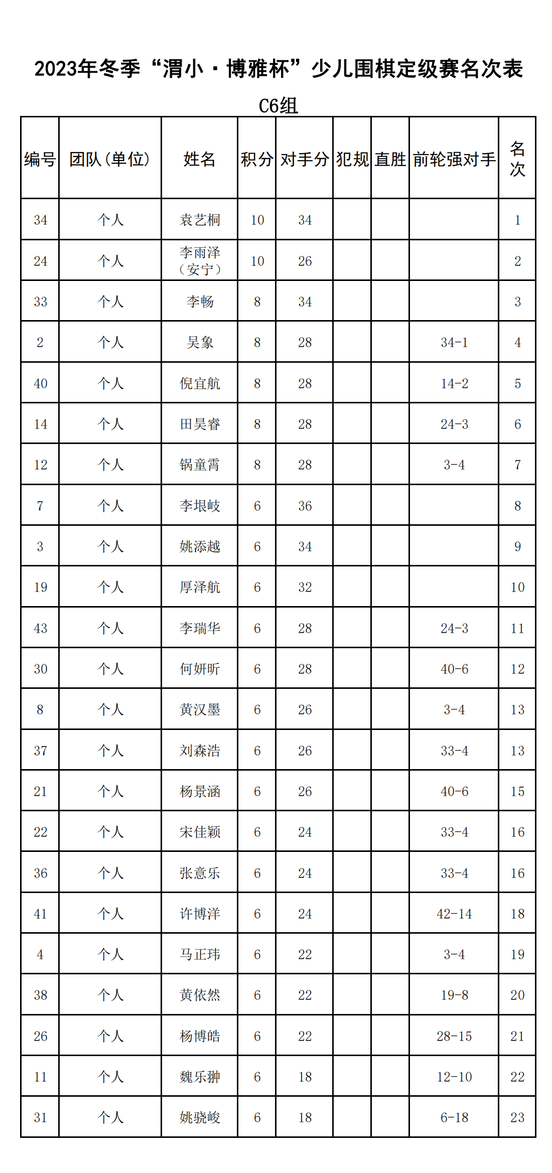 2023年冬季“渭小·博雅杯”少兒圍棋定級賽C6組(名次表)_00.png