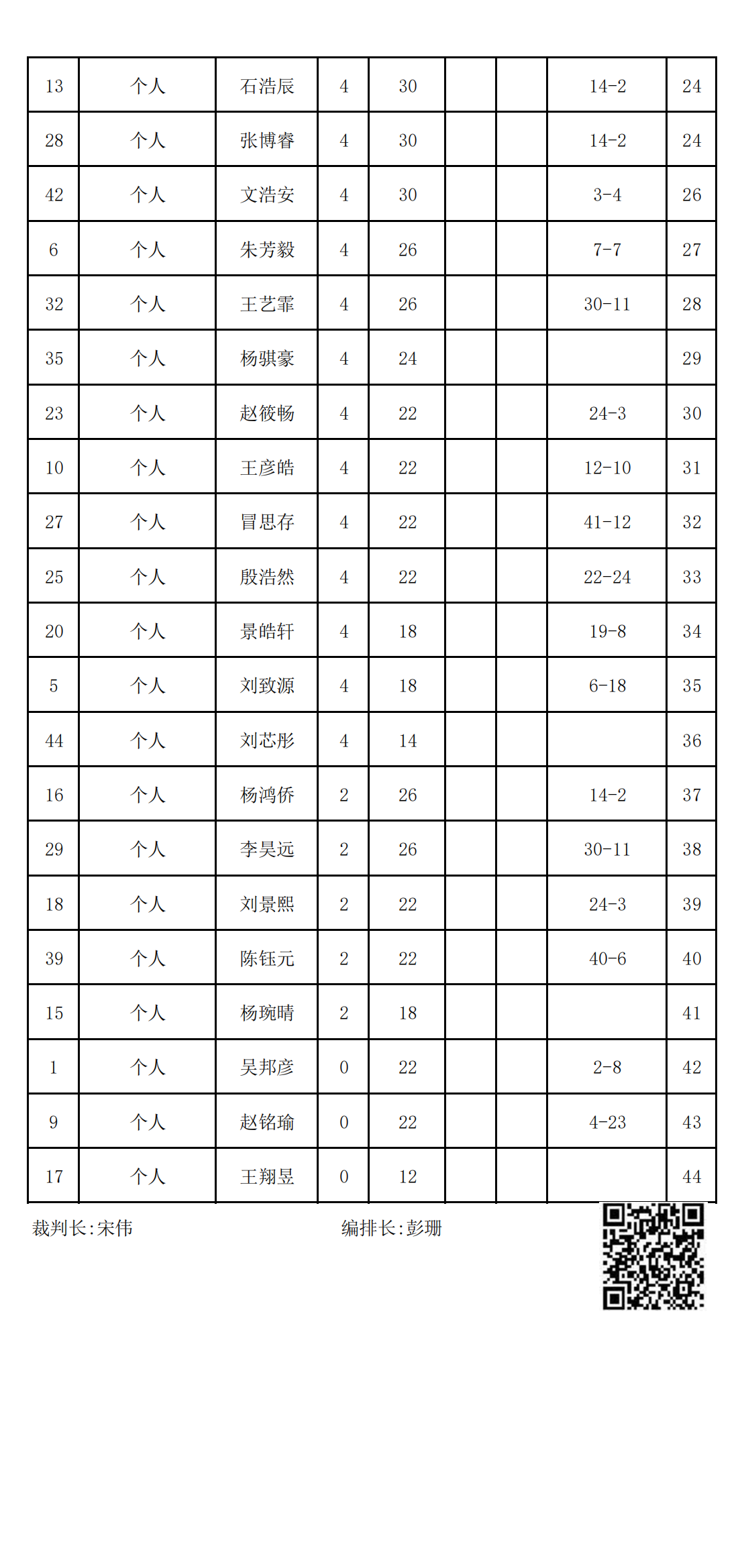 2023年冬季“渭小·博雅杯”少兒圍棋定級賽C6組(名次表)_01.png