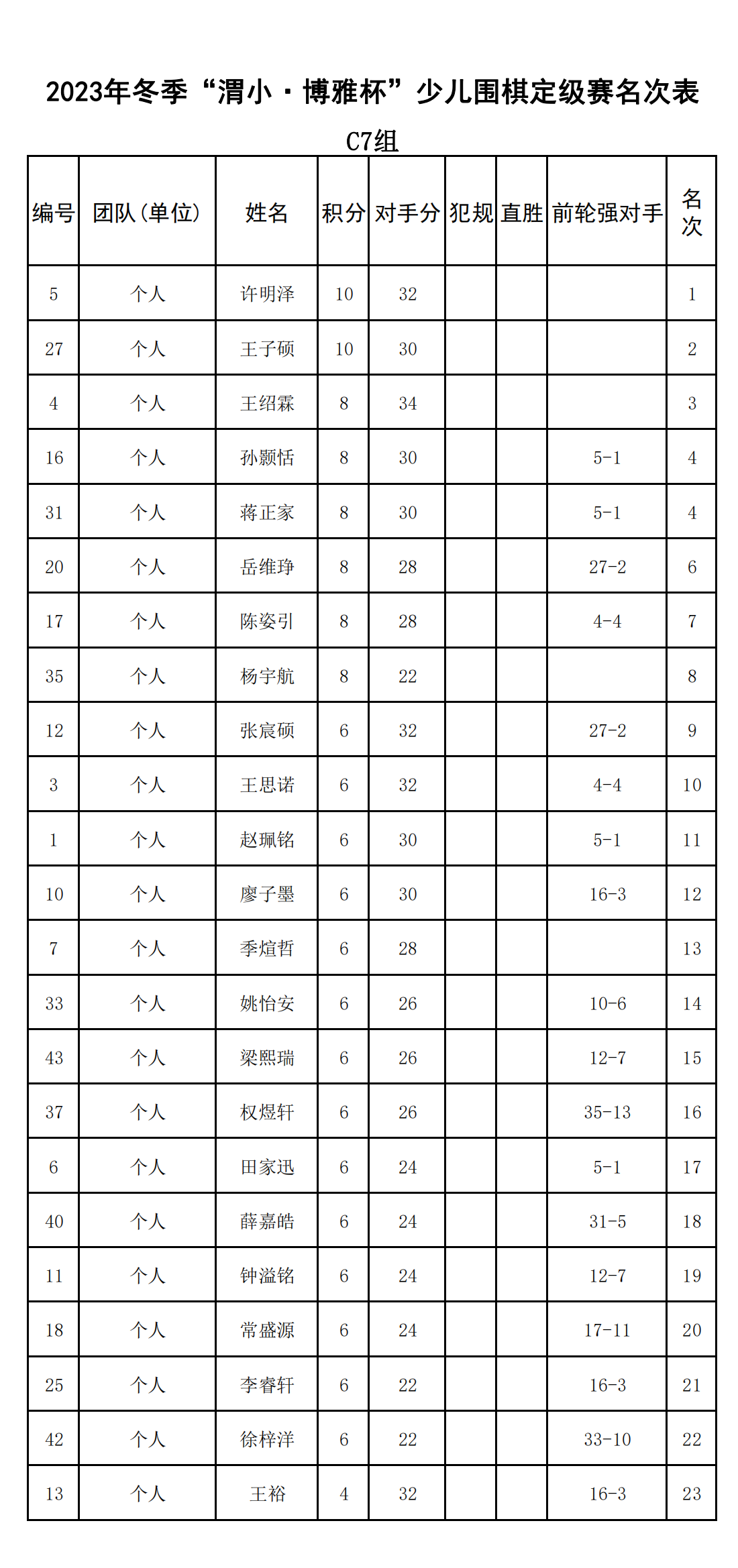2023年冬季“渭小·博雅杯”少兒圍棋定級賽C7組(名次表)_00.png