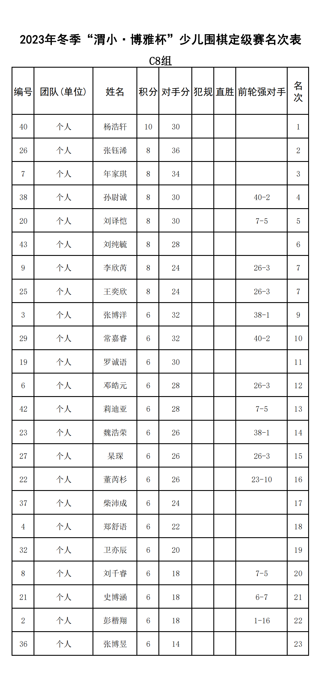 2023年冬季“渭小·博雅杯”少兒圍棋定級賽C8組(名次表)_00.png