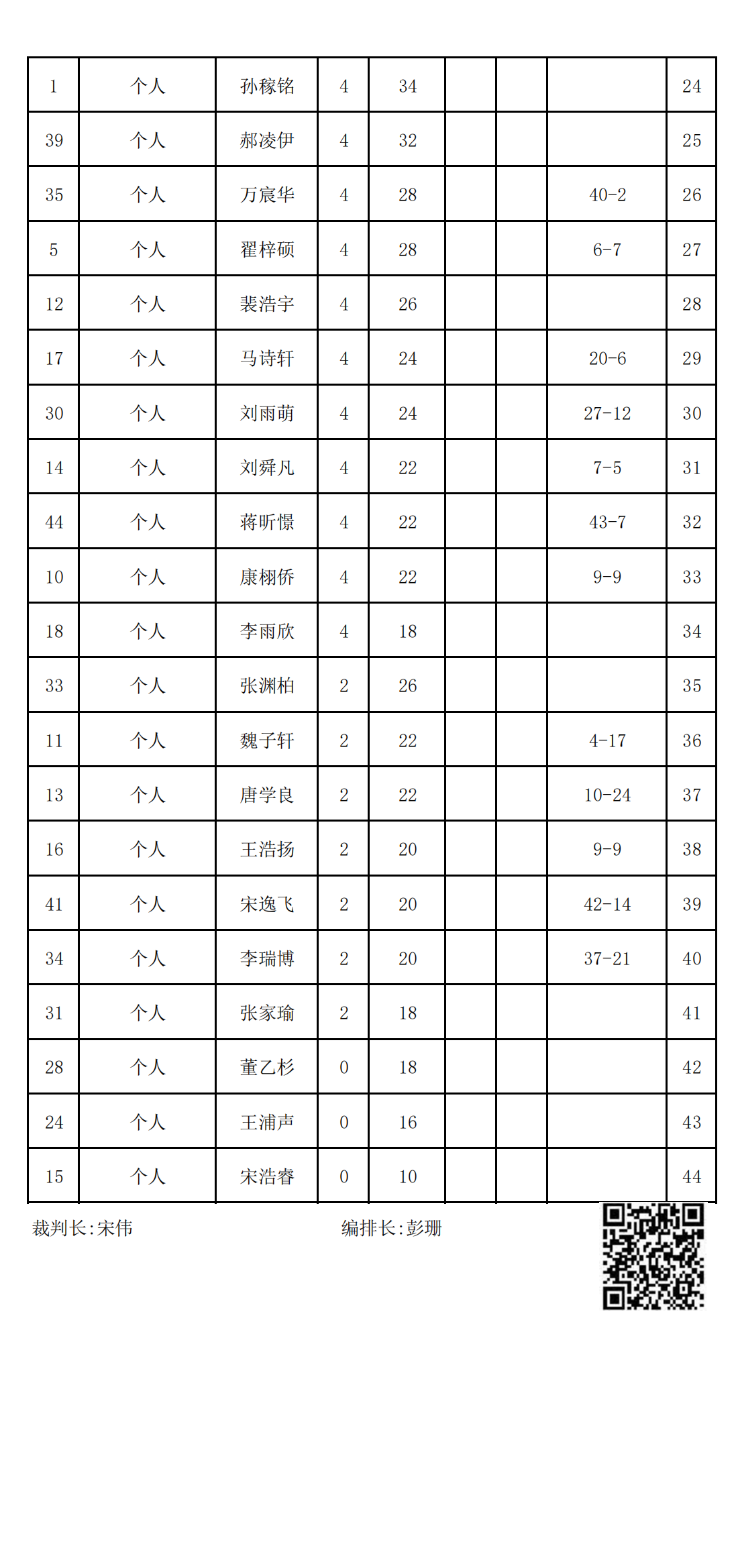 2023年冬季“渭小·博雅杯”少兒圍棋定級賽C8組(名次表)_01.png