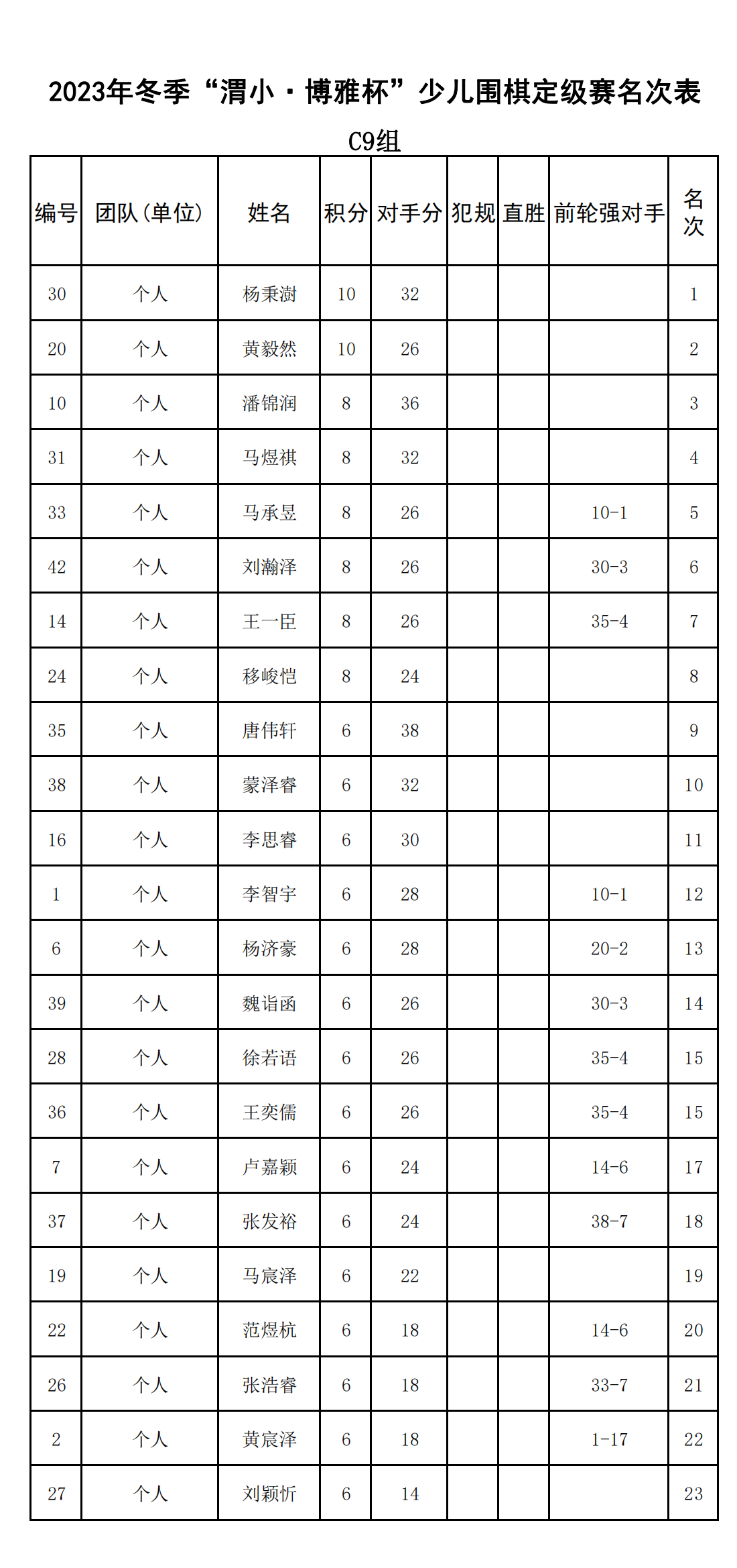 2023年冬季“渭小·博雅杯”少兒圍棋定級賽C9組(名次表)_00.png