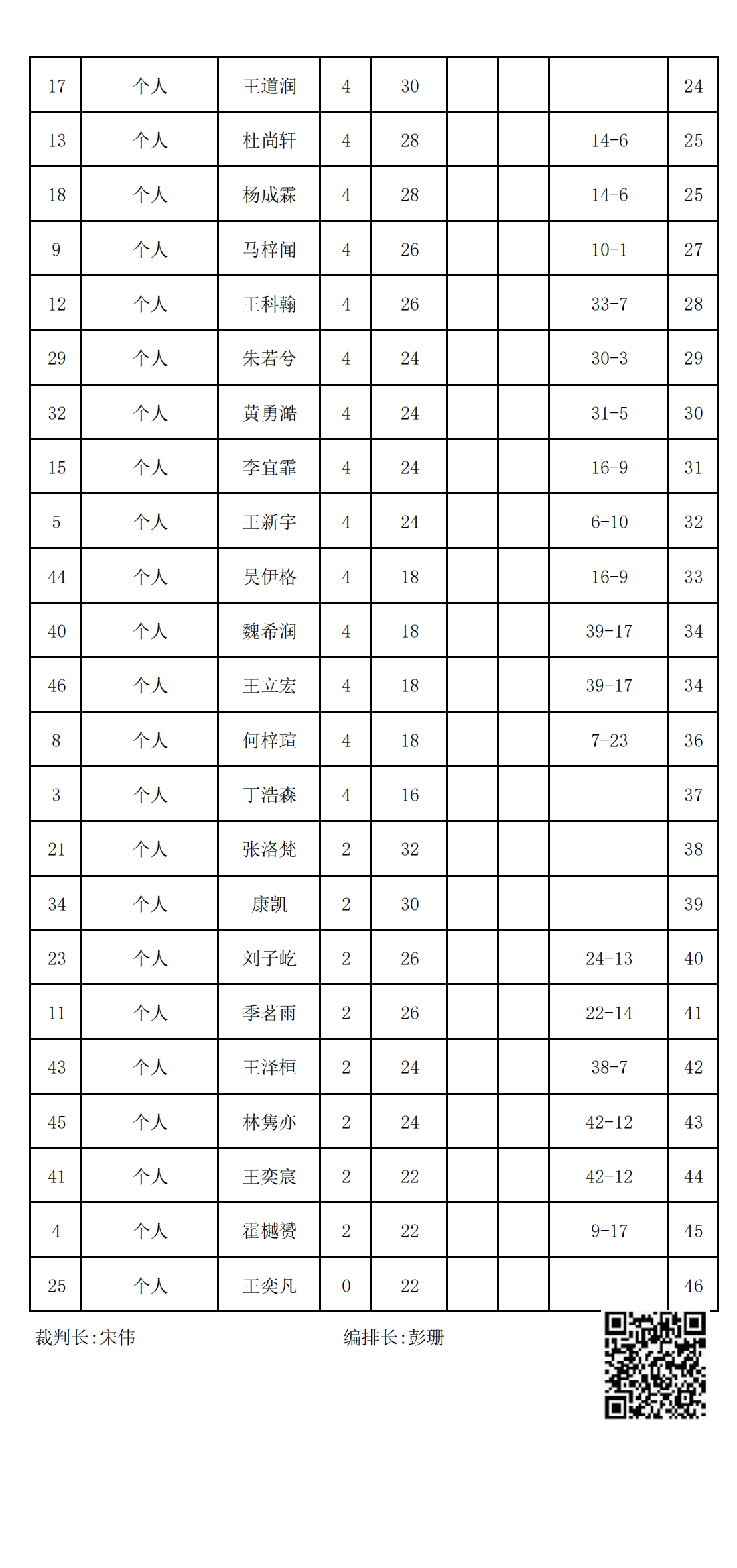 2023年冬季“渭小·博雅杯”少兒圍棋定級賽C9組(名次表)_01.png