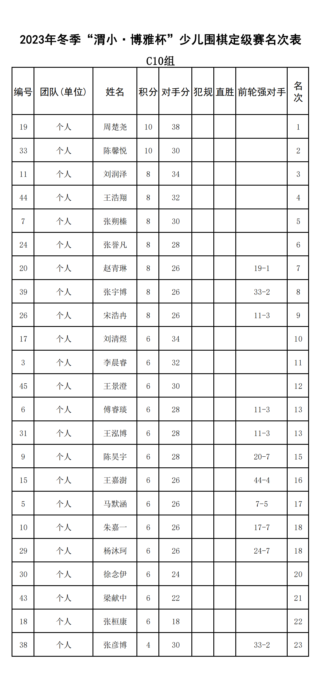 2023年冬季“渭小·博雅杯”少兒圍棋定級賽C10組(名次表)_00.png