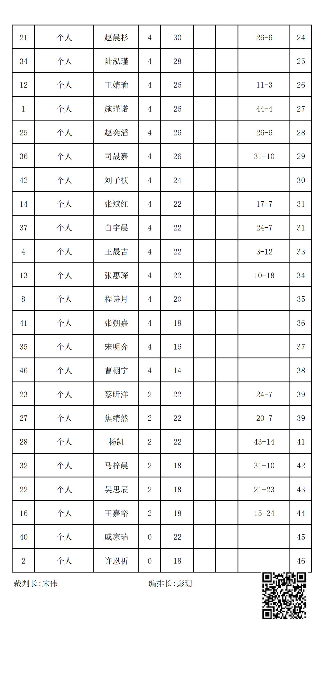 2023年冬季“渭小·博雅杯”少兒圍棋定級賽C10組(名次表)_01.png