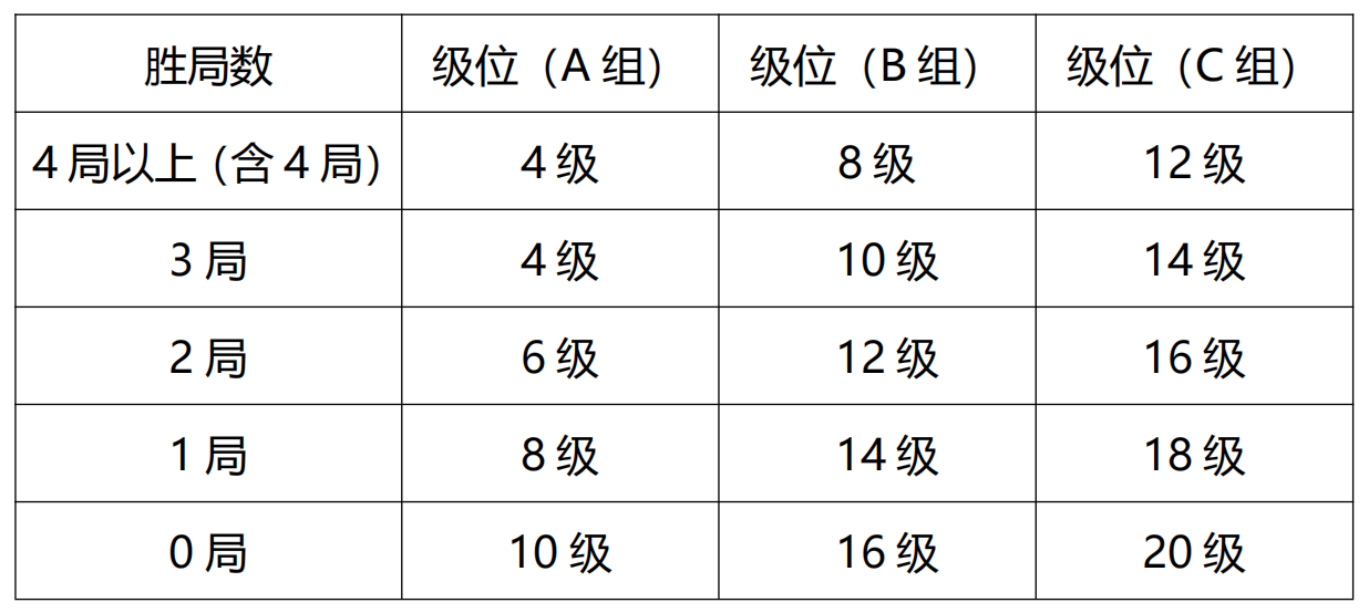 1733628884211258.png 2024年冬季“渭小 ·博雅杯”少兒圍棋定級(jí)賽定級(jí)辦法.png